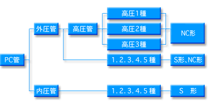 PC管の種類 PC管の種類